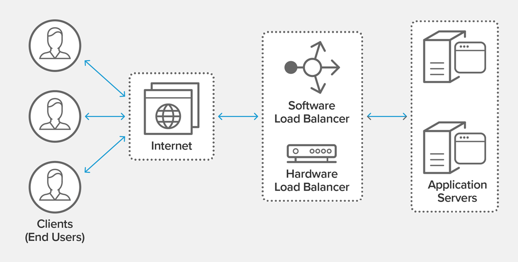 Load Balancing Nedir ve Nasıl Çalışır?